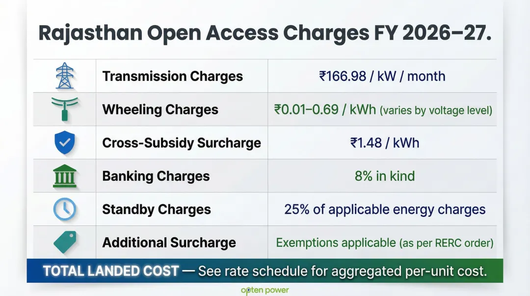 Complete solar open access charge breakdown components and rates FY 2026-27 Rajasthan