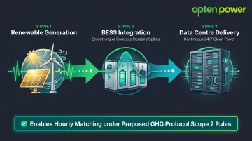 Storage-backed PPA integration process for 24/7 carbon-free data centre energy compliance