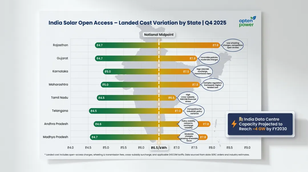 India solar open access landed cost range comparison across states Q4 2025 data