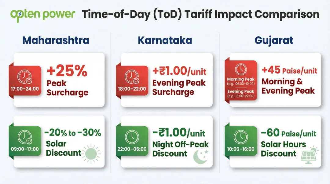Time-of-Day tariff peak and off-peak rates comparison across three Indian states