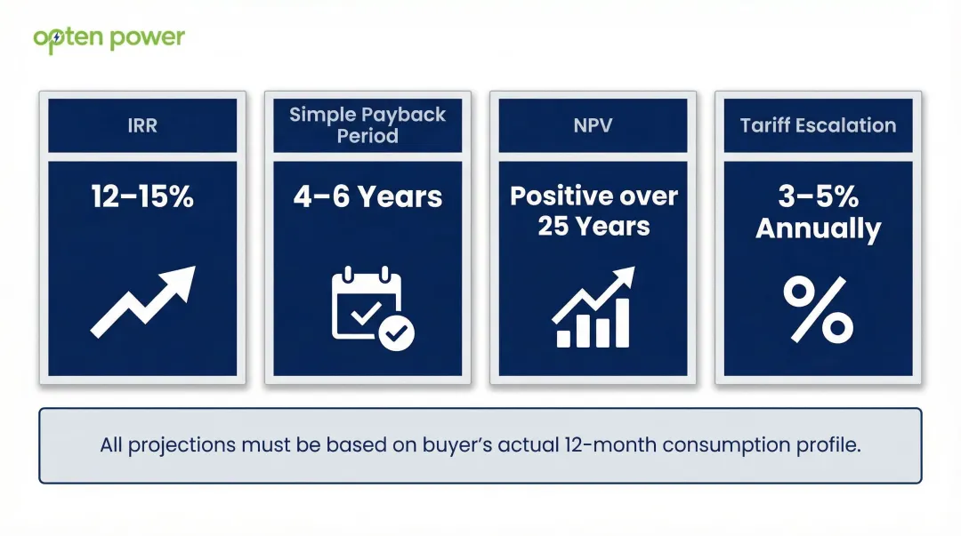 Solar project ROI financial metrics IRR payback NPV analysis infographic India