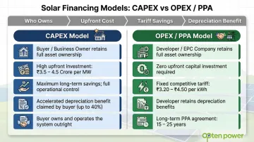 CAPEX versus OPEX solar procurement model comparison infographic India C&amp;I