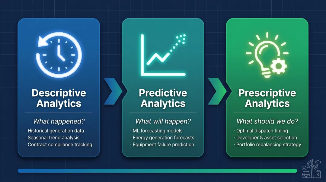 Three types of renewable energy analytics descriptive predictive prescriptive process flow