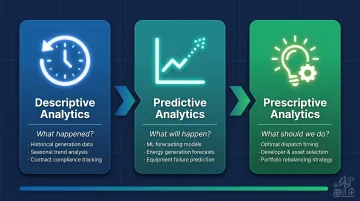 Three types of renewable energy analytics descriptive predictive prescriptive process flow