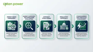 5-stage clean energy procurement lifecycle process flow for data centers
