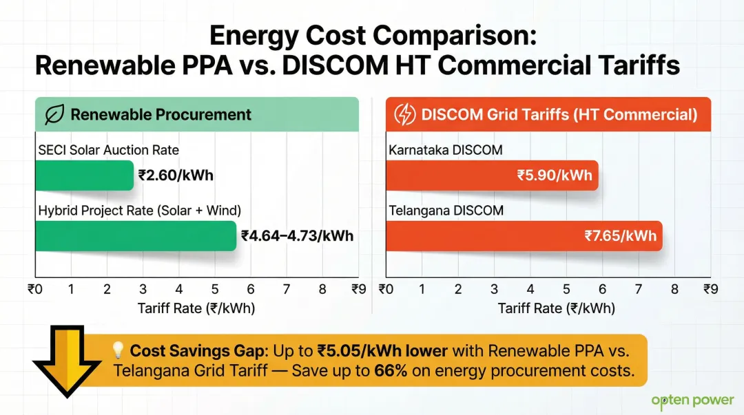 India solar open access PPA tariff versus DISCOM commercial grid tariff cost comparison