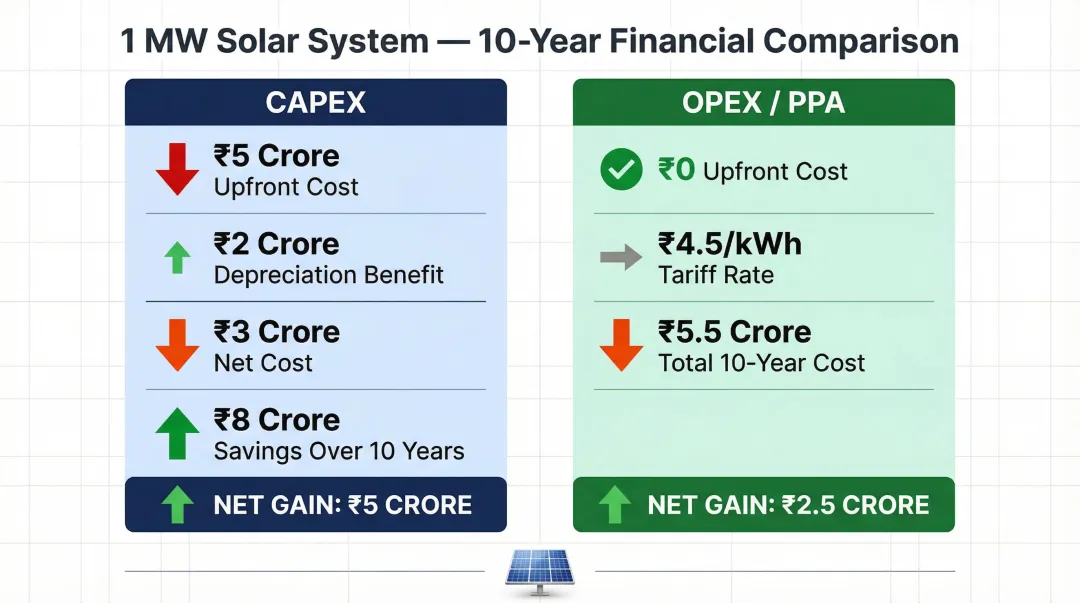 CAPEX versus OPEX solar financing 10-year cost comparison for 1 MW system