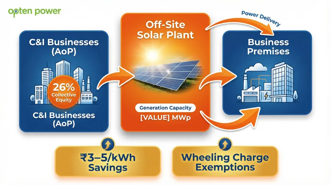 Group captive solar model structure showing equity ownership power flow and savings