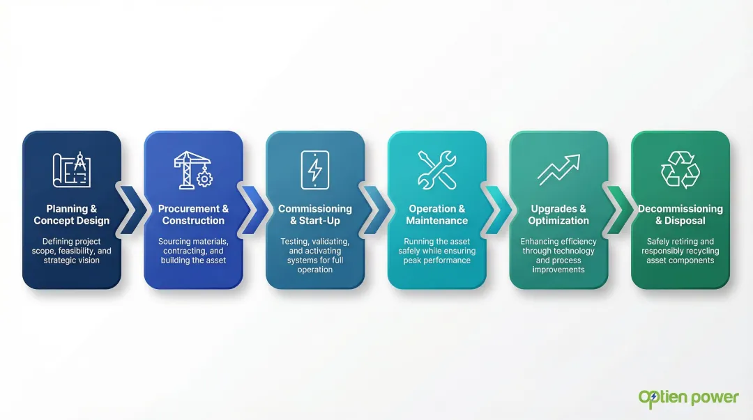 Six-stage energy asset lifecycle management process flow diagram
