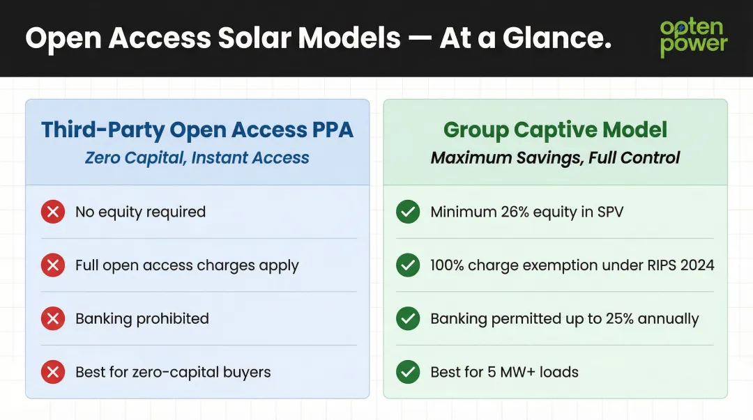 Third-party open access PPA versus group captive solar model side-by-side comparison
