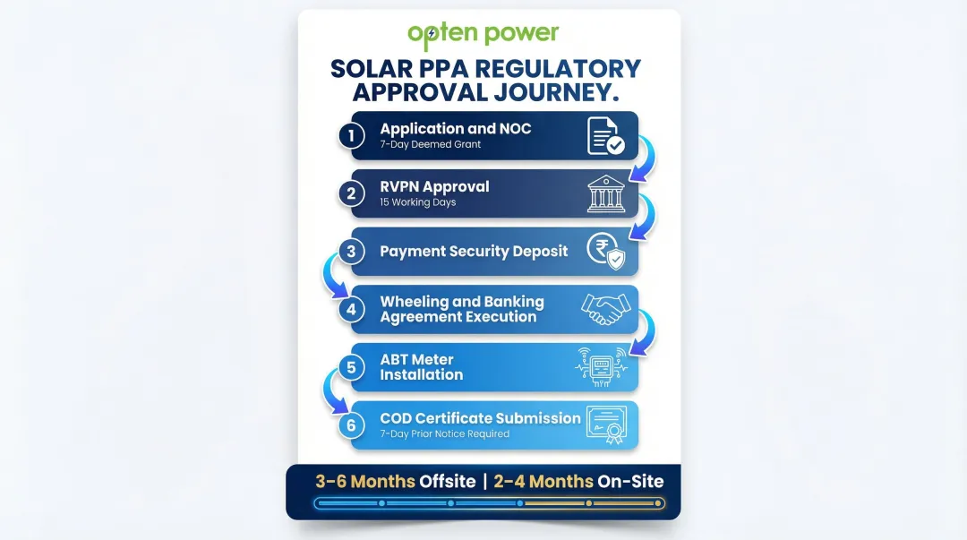 Six-step Rajasthan solar PPA regulatory approval and commissioning process flow