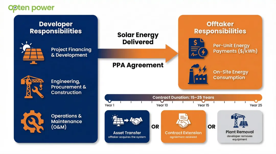 Solar PPA contract structure showing developer offtaker roles and end-of-term options