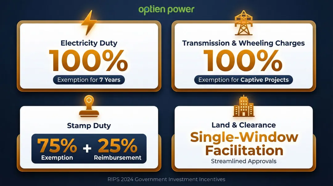 RIPS 2024 incentives for captive solar projects in Rajasthan four key benefits