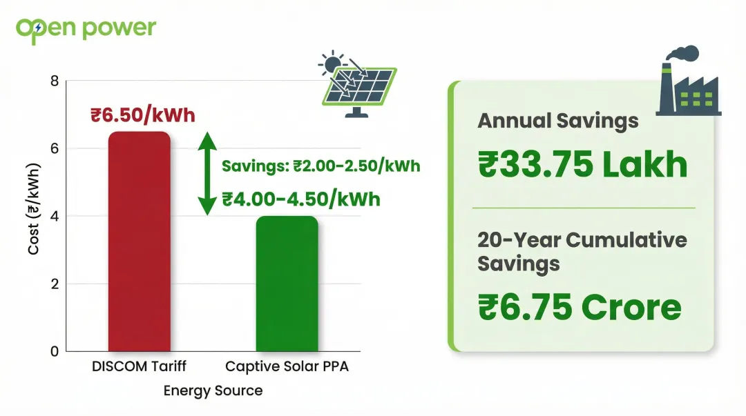 Rajasthan captive solar PPA savings comparison showing annual and 20-year cumulative figures