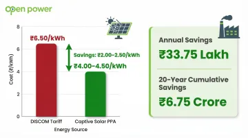 Rajasthan captive solar PPA savings comparison showing annual and 20-year cumulative figures
