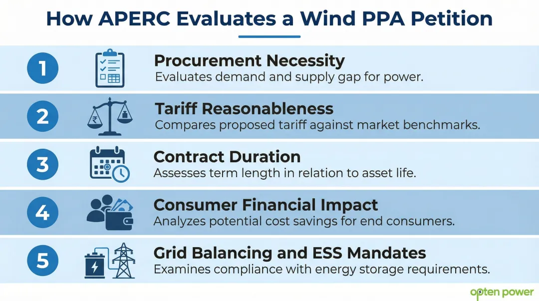 APERC five PPA evaluation criteria checklist infographic for wind projects Andhra Pradesh
