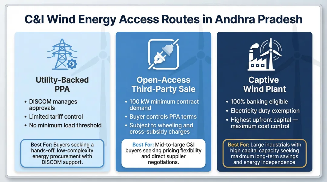 Three C&I buyer entry routes for wind power procurement in Andhra Pradesh comparison