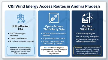 Three C&amp;I buyer entry routes for wind power procurement in Andhra Pradesh comparison