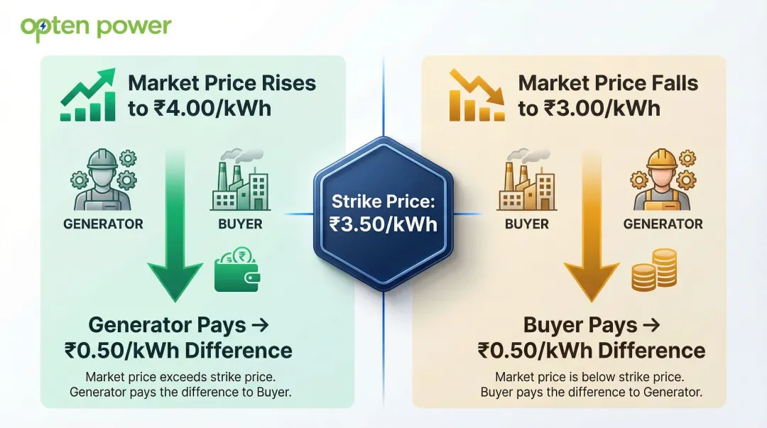 Virtual PPA contract for differences financial settlement mechanism with price scenarios