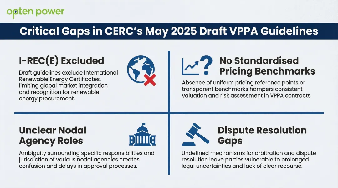 Four critical gaps in CERC 2025 draft VPPA guidelines for Indian buyers