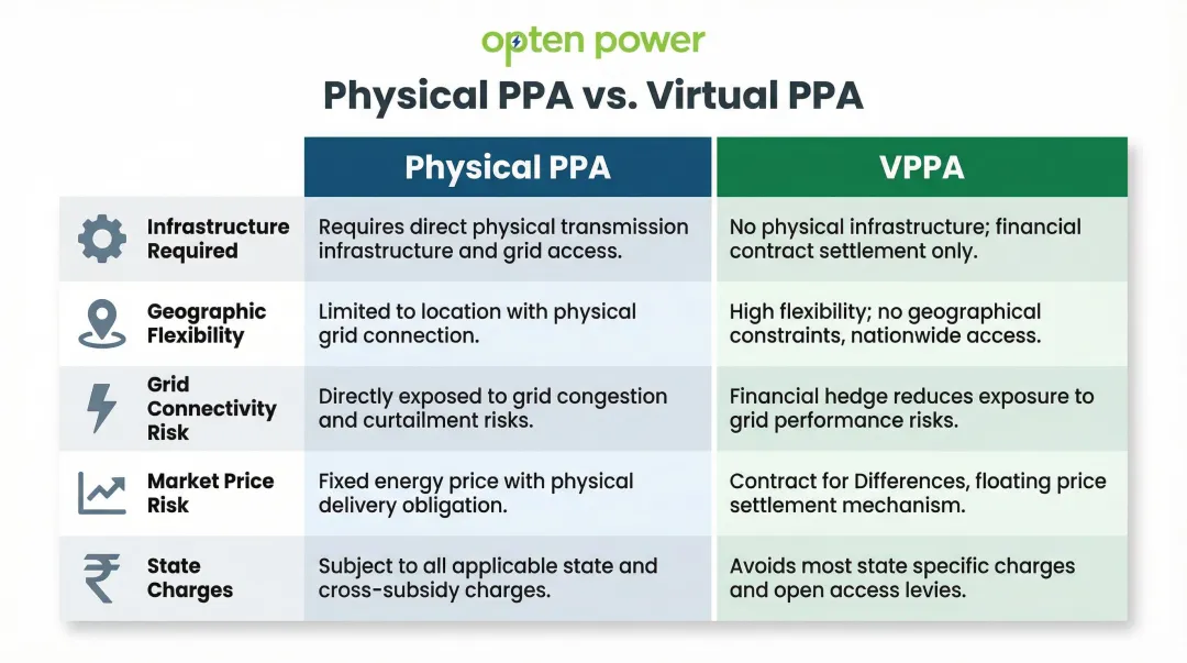 Physical PPA versus virtual PPA side-by-side comparison across five key decision factors