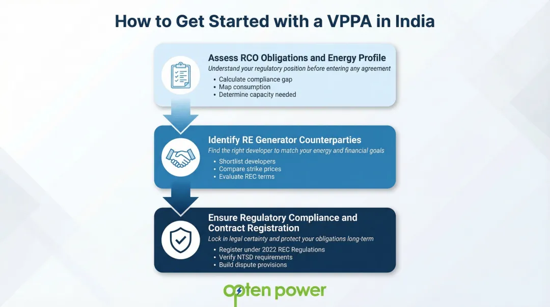 Three-step process to get started with a VPPA in India for C&I buyers