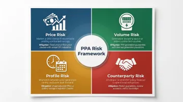 Four principal PPA risk categories price volume profile and counterparty risk breakdown