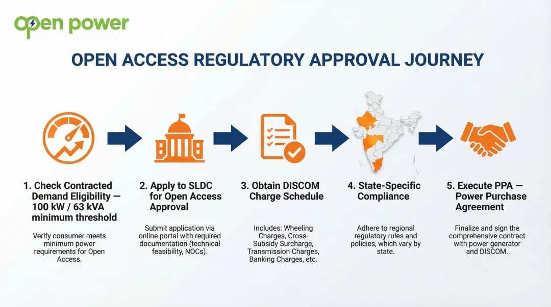 Open access solar approval process steps across Indian states regulatory framework