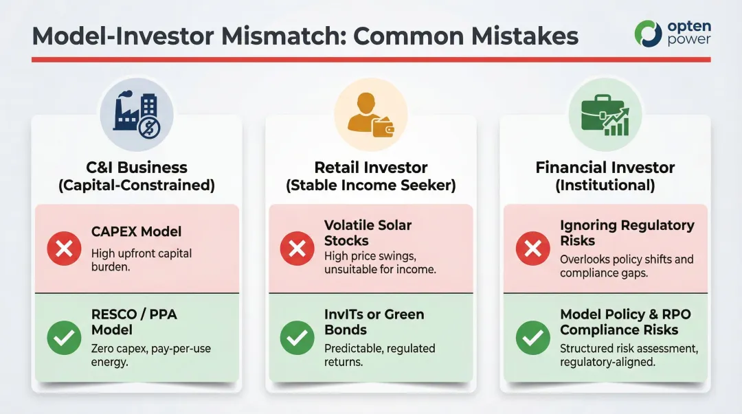 Three solar investment model mismatch mistakes and correct investor profile matches