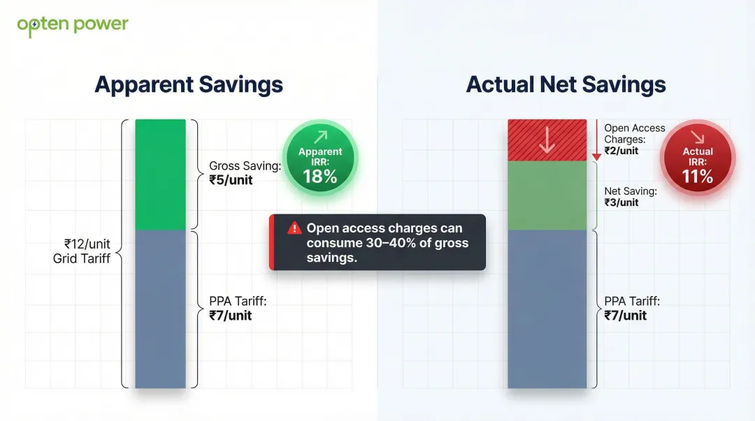 Open access charge impact on solar IRR gross versus net savings breakdown