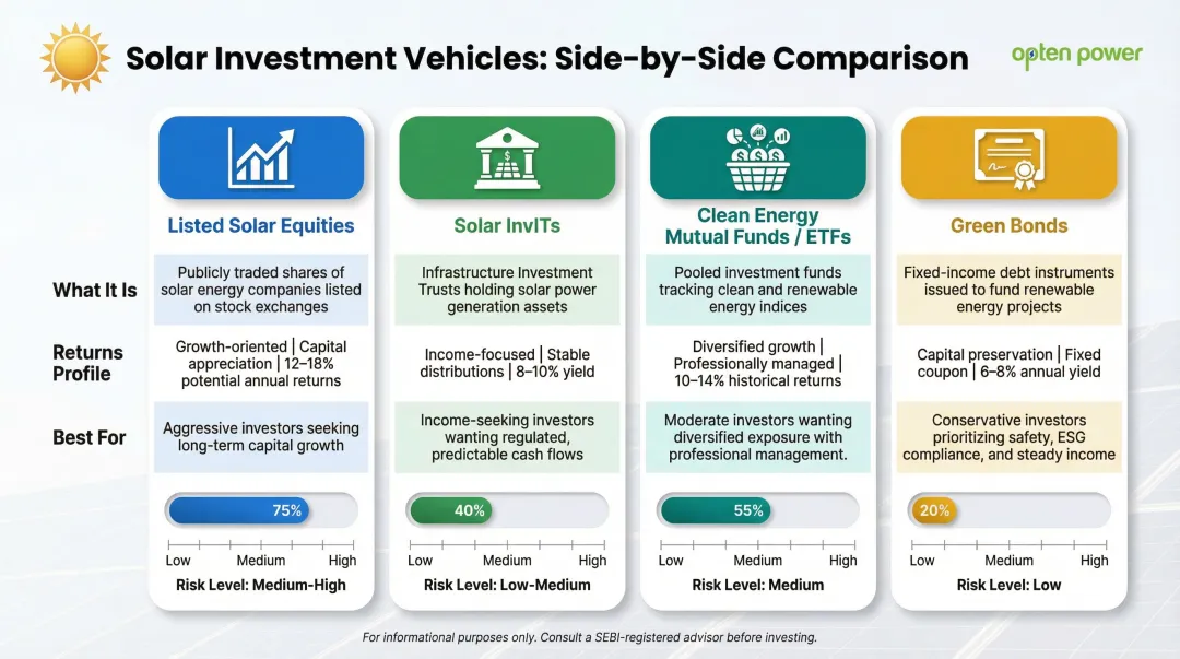 Solar investment vehicles comparison table equities InvITs returns risk profiles