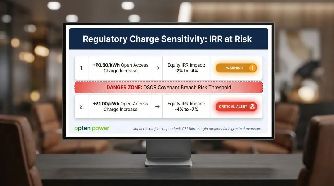 Open access charge increase impact on equity IRR erosion sensitivity analysis table infographic
