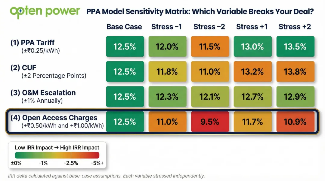 PPA financial model sensitivity matrix four key variables IRR impact stress test infographic