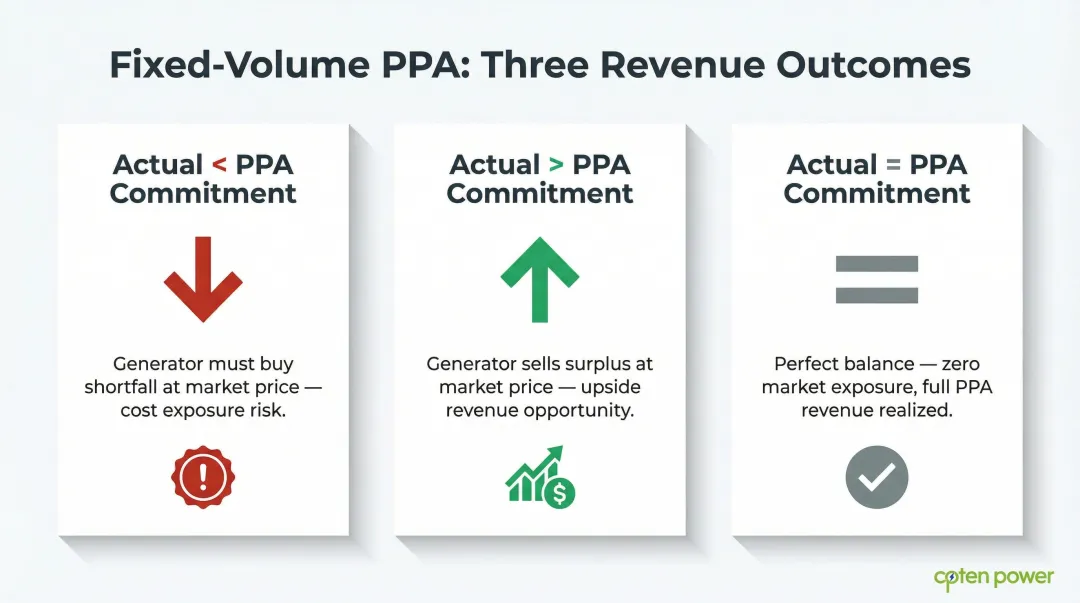 Fixed volume PPA three revenue scenarios actual generation versus delivery obligation outcomes