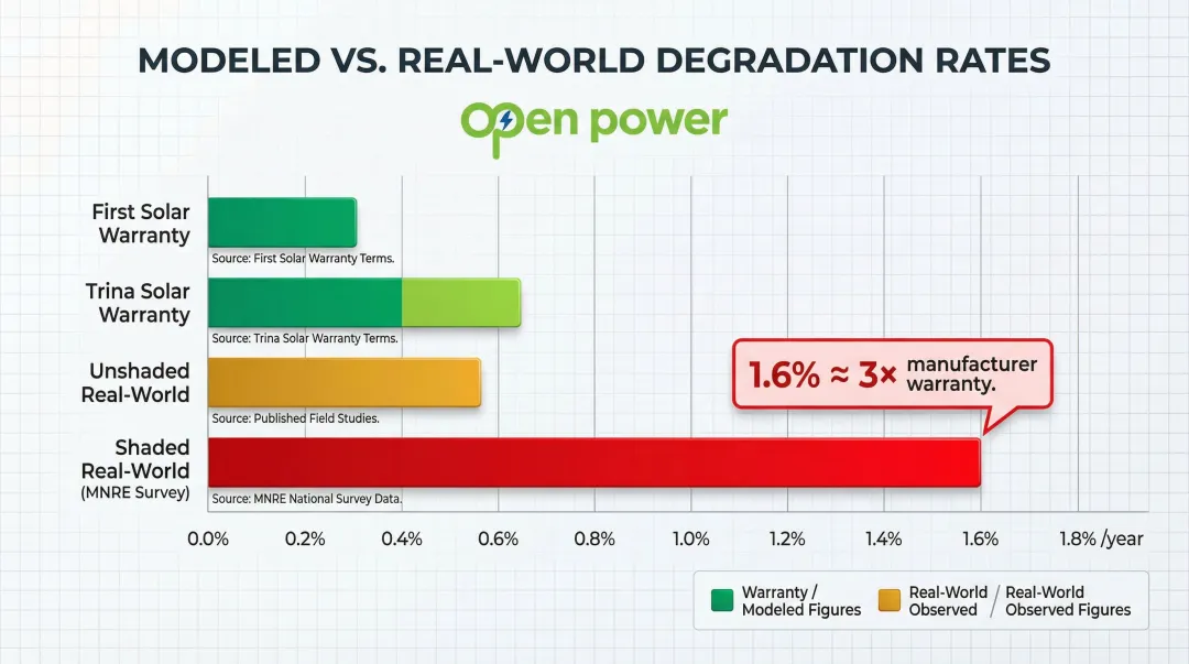 Solar module degradation rates manufacturer warranty versus real world performance comparison chart