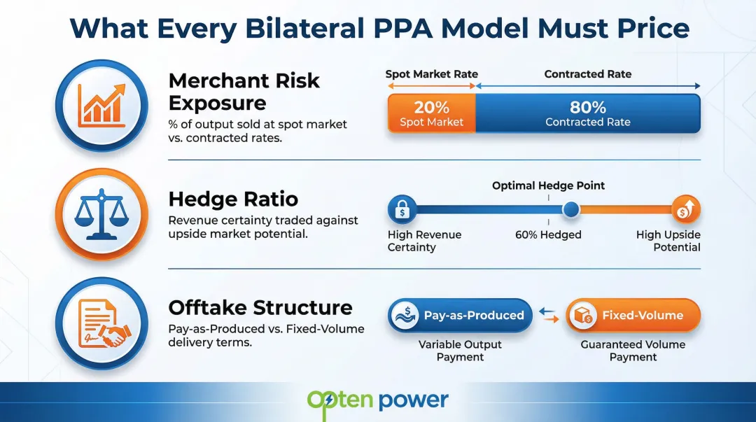 Three PPA pricing components merchant risk hedge ratio offtake structure comparison infographic