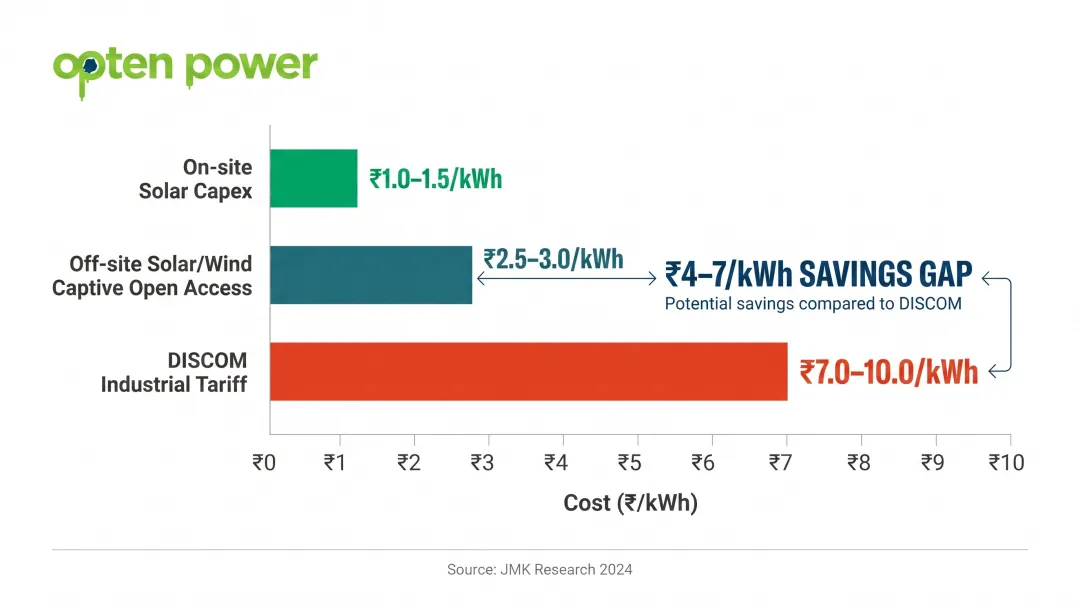 Solar PPA versus DISCOM industrial tariff cost comparison chart rupees per kWh