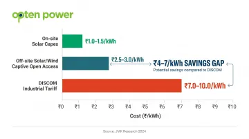 Solar PPA versus DISCOM industrial tariff cost comparison chart rupees per kWh