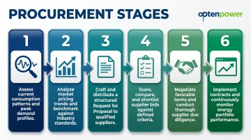 Six-stage energy efficient procurement workflow from audit to portfolio monitoring