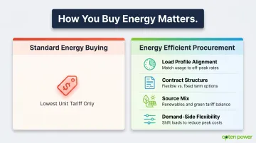 Standard energy buying versus energy efficient procurement key factors comparison