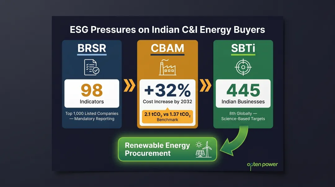 Three ESG compliance pressures BRSR CBAM and SBTi impact on Indian C&amp;I energy buyers