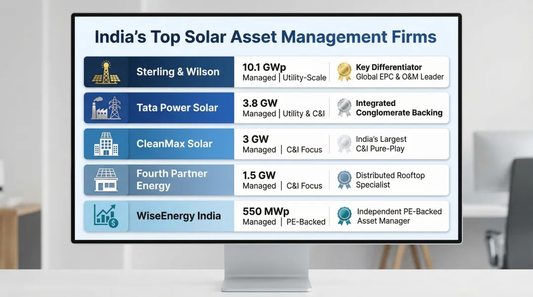 Top five solar asset management companies in India portfolio size comparison