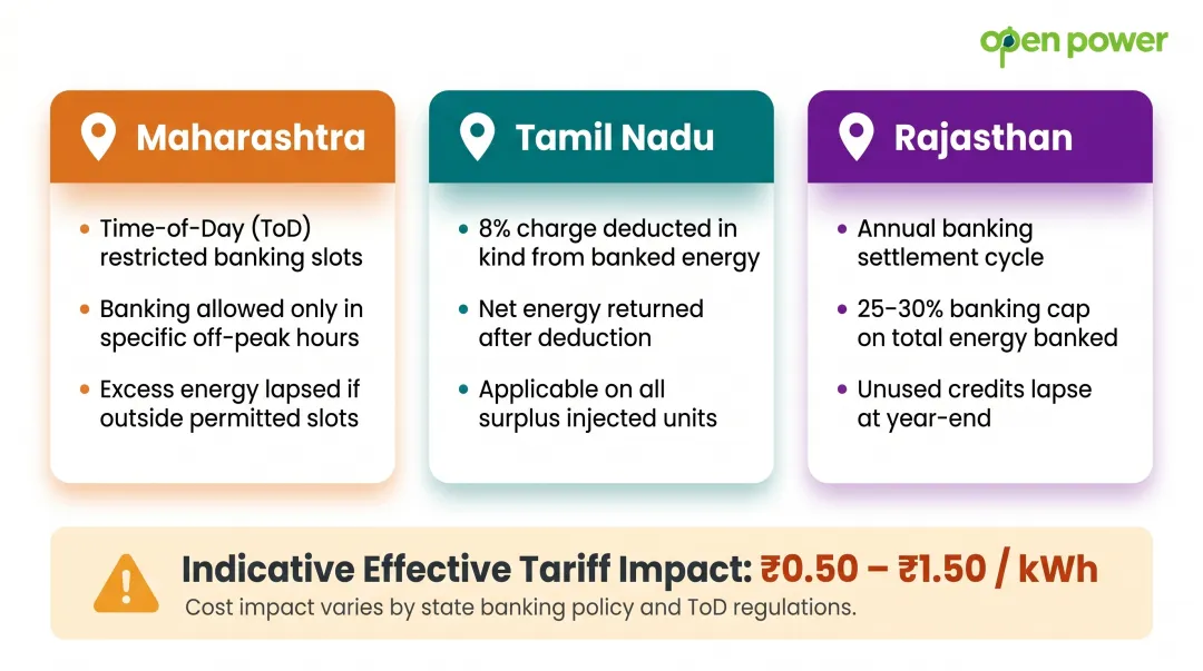 State-wise energy banking rules comparison across Maharashtra Tamil Nadu and Rajasthan