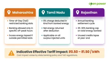 State-wise energy banking rules comparison across Maharashtra Tamil Nadu and Rajasthan