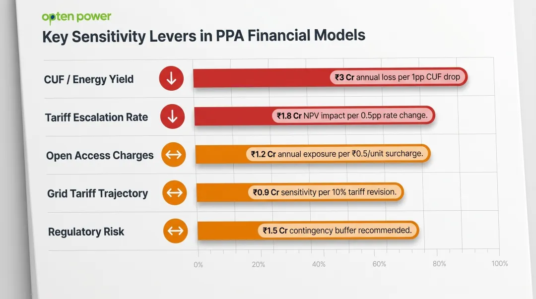 Five PPA sensitivity variables risk direction and financial impact comparison table infographic