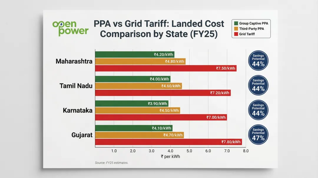 India state-wise PPA versus grid tariff cost savings comparison chart Maharashtra Tamil Nadu Karnataka Gujarat