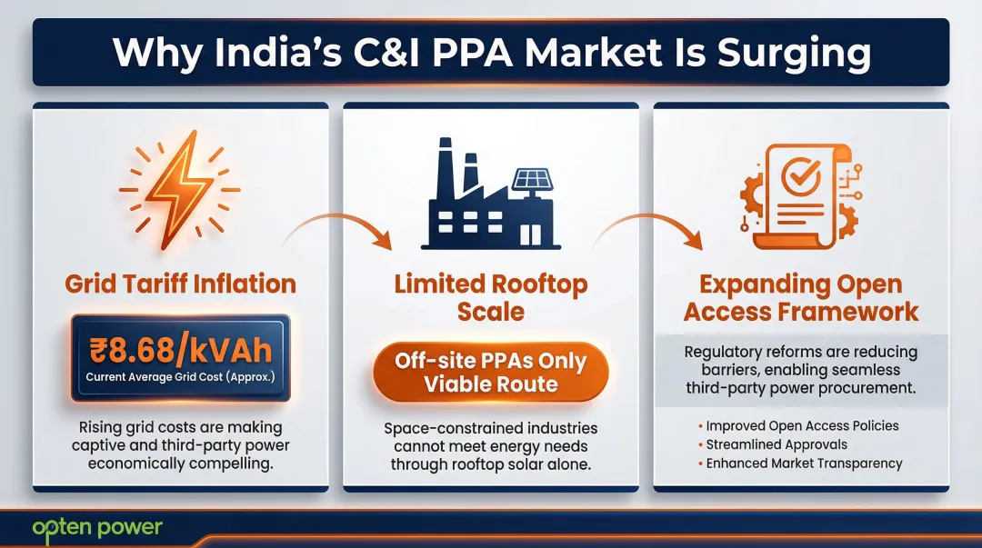 Three structural forces driving India C&I solar PPA market growth in 2026