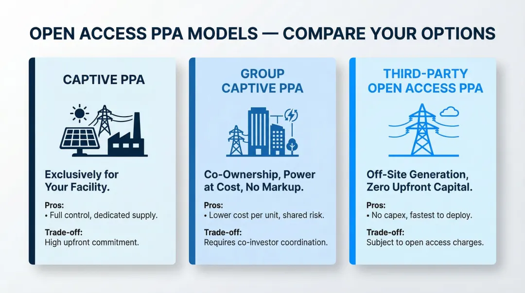 Three open access PPA procurement models captive group captive third-party comparison
