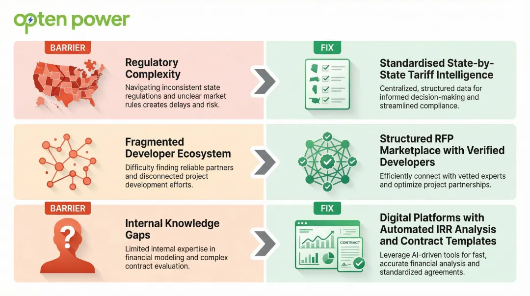 Three clean energy procurement barriers and solutions side-by-side comparison infographic