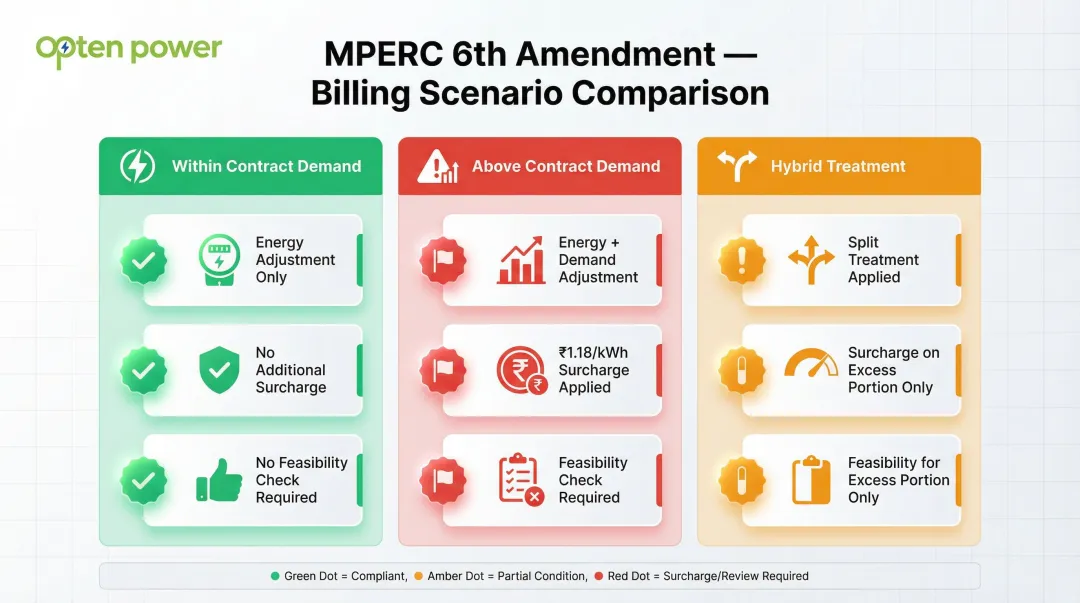 Three MP open access billing scenarios comparing surcharge demand adjustment and feasibility requirements